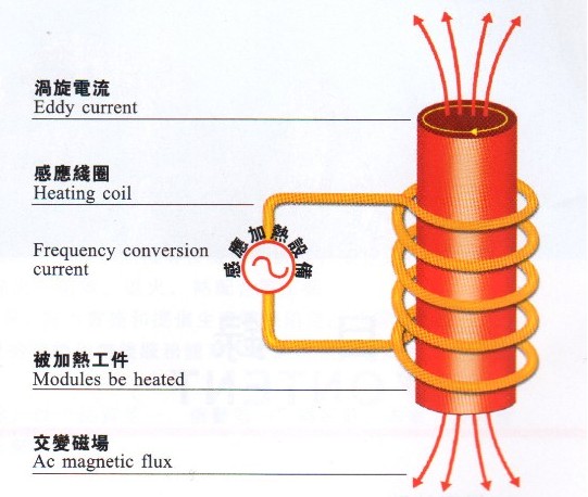 感應(yīng)加熱的數(shù)字化趨勢帶來哪些優(yōu)勢？
